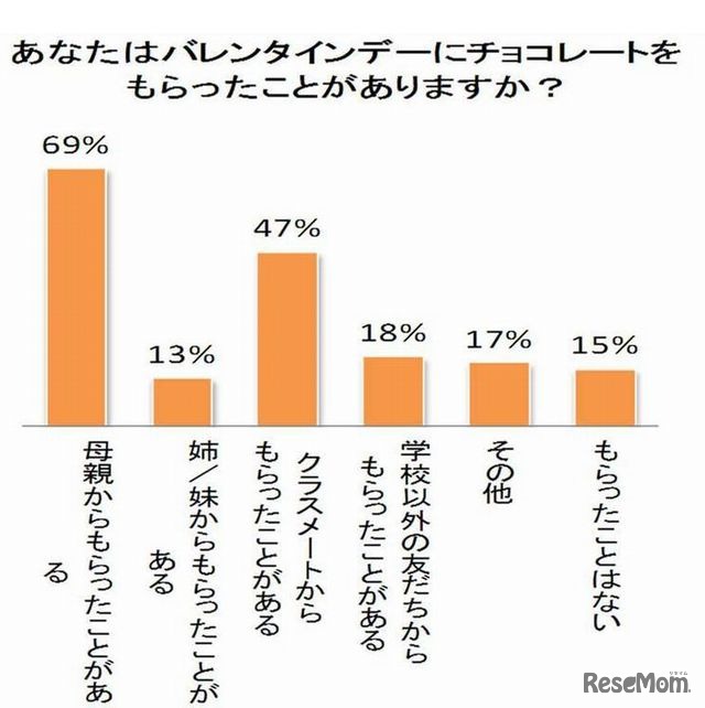 小学生男子アンケート「バレンタインデーにチョコレートをもらった相手」