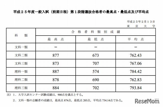 平成25年度前期日程試験第1段階選抜合格者発表