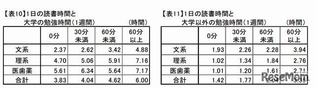 1日の読書時間と勉強時間