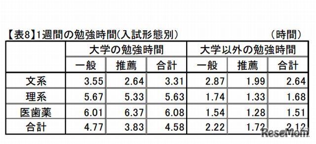 1週間の勉強時間（入試形態別）