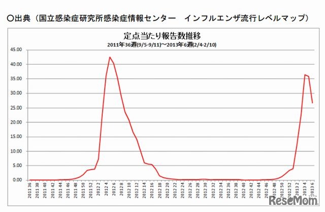 定点当たり報告数推移