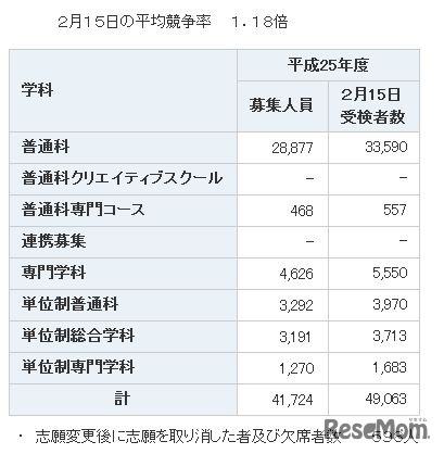 全日制課程の受検状況