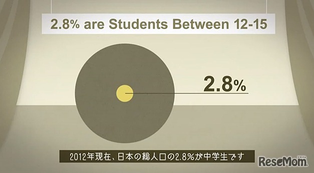 総人口における中学生の占める割合