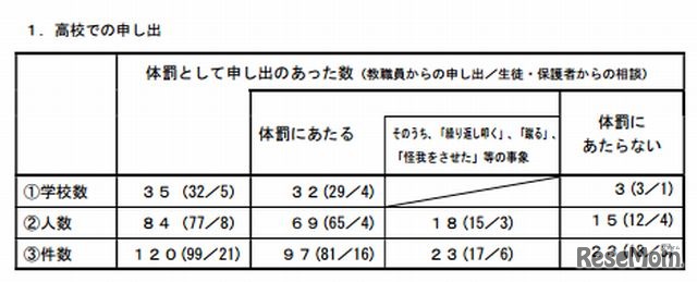 高校での申し出