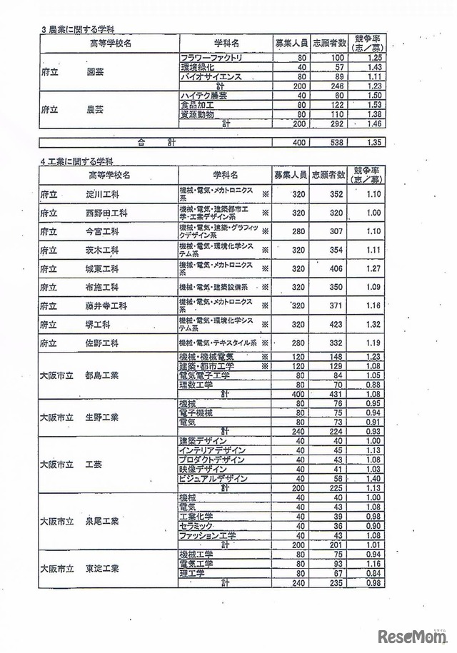 全日制課程の専門学科の志願倍率