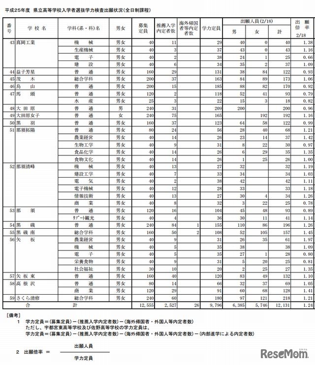 栃木県立高校入学者選抜学力検査出願状況（全日制課程・一部）