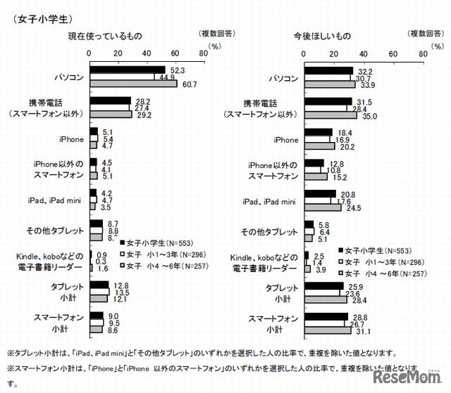 自分で使っているデジタル情報機器（女子）