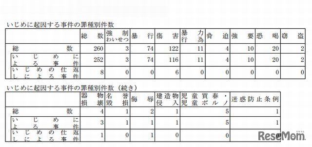 いじめに起因する事件の罪種別件数