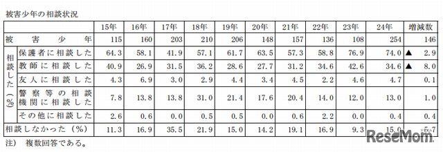 被害少年の相談状況
