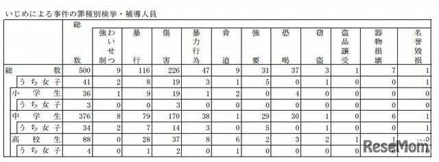 いじめによる事件の罪種別検挙・補導人員