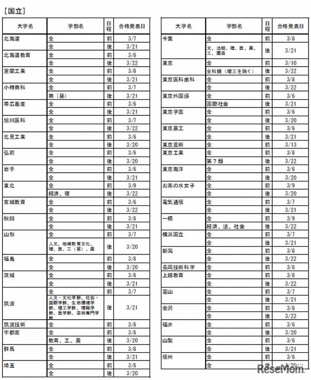 国立大学の合格発表一覧（一部）