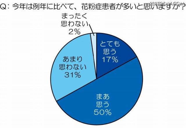 今年は例年に比べて、花粉症患者が多いと思いますか？ 今年は例年に比べて、花粉症患者が多いと思いますか？