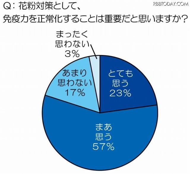 花粉症対策として、免疫力を正常化することは重要だと思いますか？ 花粉症対策として、免疫力を正常化することは重要だと思いますか？