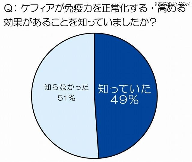 ケフィアが免疫力を正常化する・高める効果があることを知っていましたか？ ケフィアが免疫力を正常化する・高める効果があることを知っていましたか？