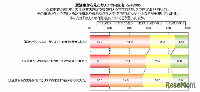 就活実態調査「就活性から見たカリスマ内定者」