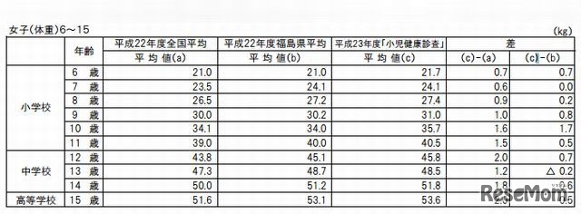 6～15歳女子の体重