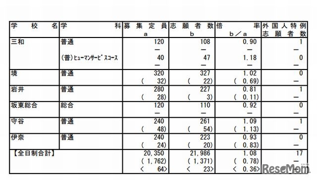 茨城県立高校の志願先変更後の入学志願者数（全日制・一部）