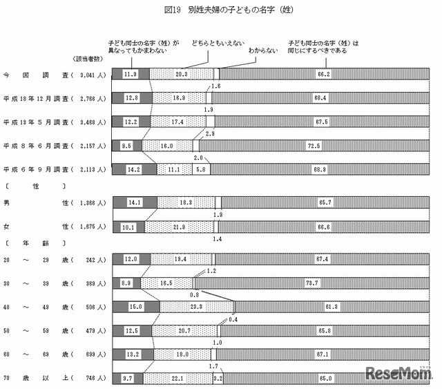 別姓夫婦の子どもの名字（姓）