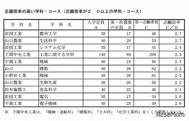 志願倍率が2.0倍以上の学科・コース