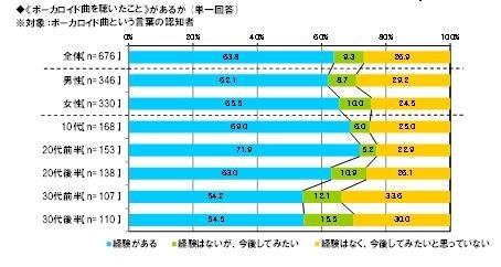 《ボーカロイド曲を聴いたこと》があるか