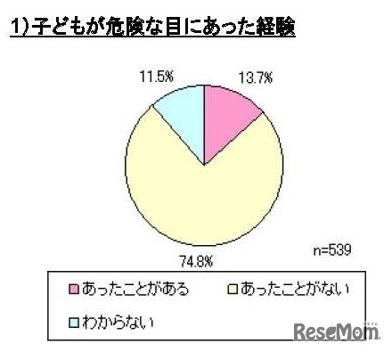 子どもが危険な目にあった経験