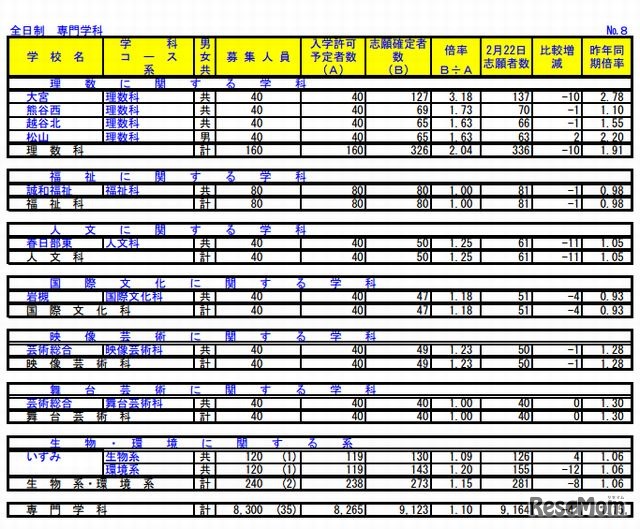 全日制専門学科の志願状況