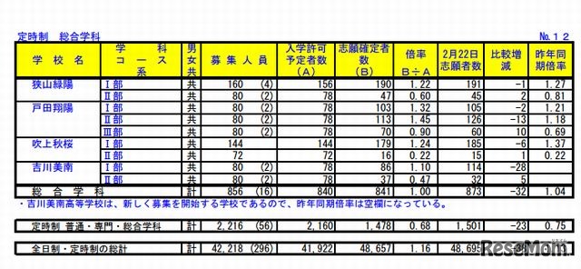 定時制の志願状況