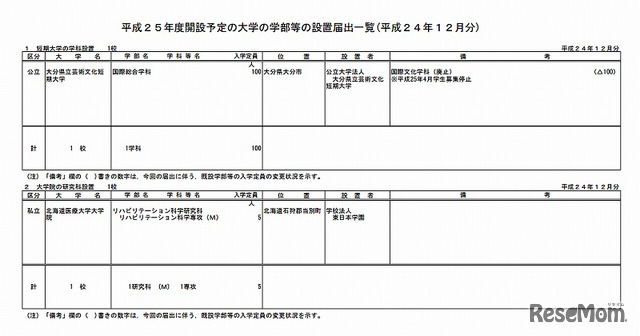 短期大学の学科設置・大学院の研究科設置