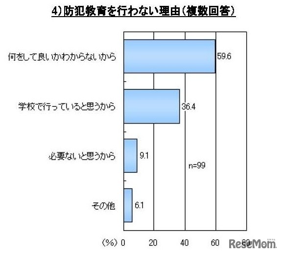 防犯教育を行わない理由（複数回答）