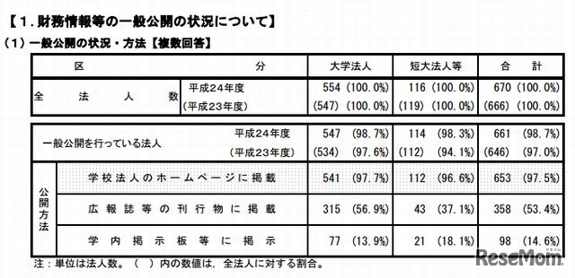 財務情報等の一般公開の状況について