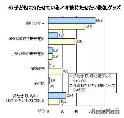 子どもに持たせている／今後持たせたい防犯グッズ