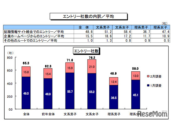 エントリー社数の内訳／平均