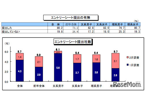 エントリーシート提出の有無