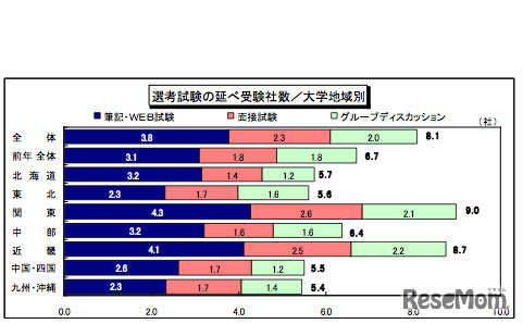 選考試験の延べ受験社数／大学地域別