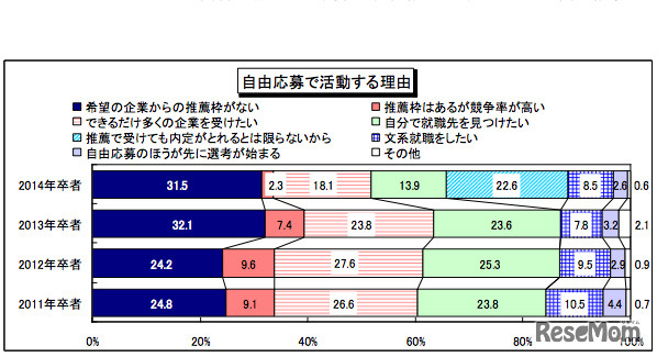 自由応募で活動する理由