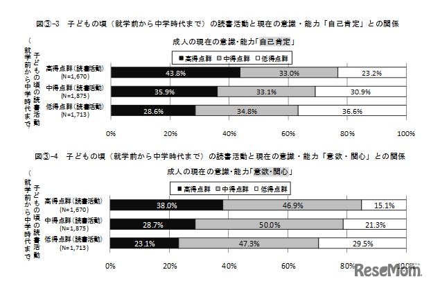 子ども時代の読書活動と「自己肯定」「意欲・関心」の関係（成人調査）