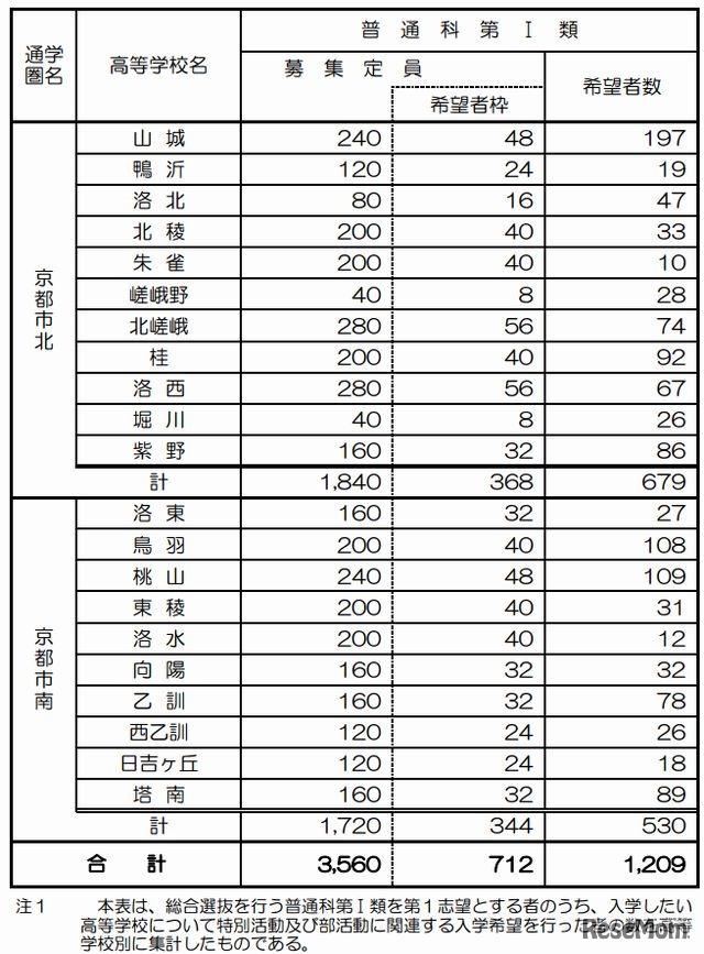 普通科第I類の総合選抜における入学希望状況