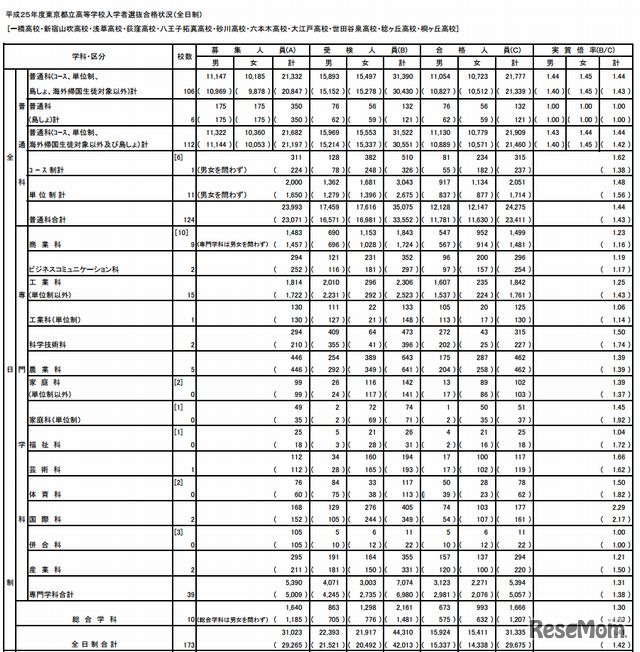 合格状況（全日制）