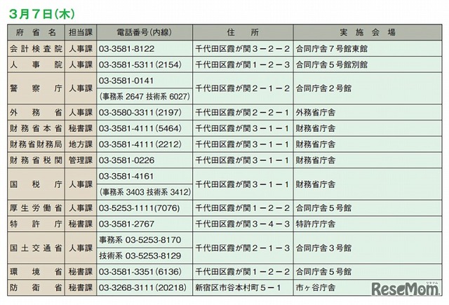 3/7 実施会場および問い合わせ先