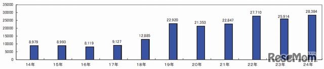 「子どもの人権110番」利用件数の推移