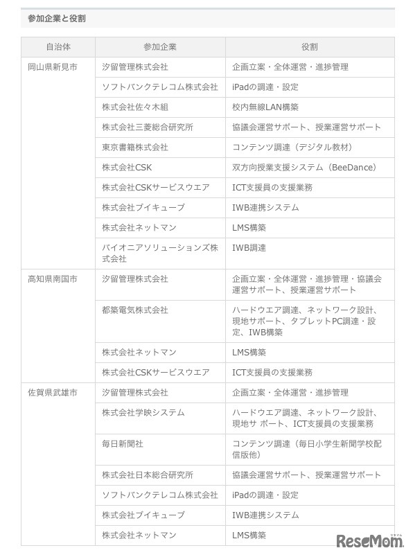 参加企業と役割