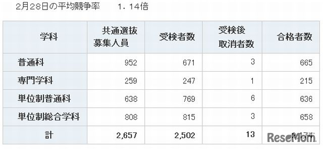 定時制の合格状況