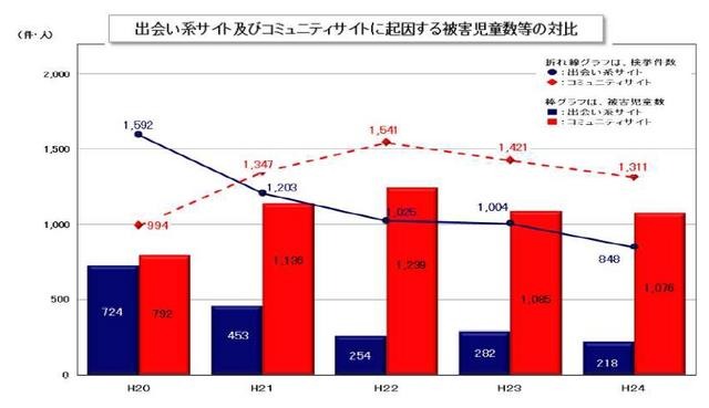 出会い系サイトとコミュニティサイトに起因する被害児童数等の比較