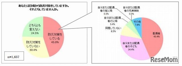 日頃の防災対策