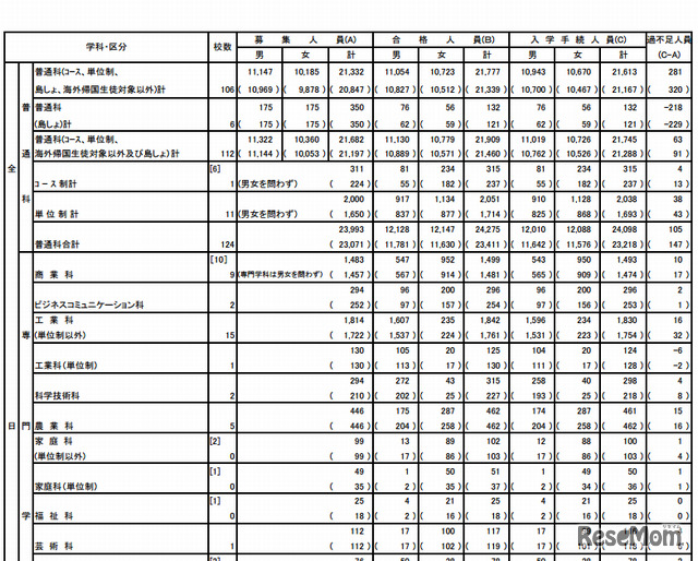 2013年度都立高校・入学者選抜（最終入学手続き状況）総括表