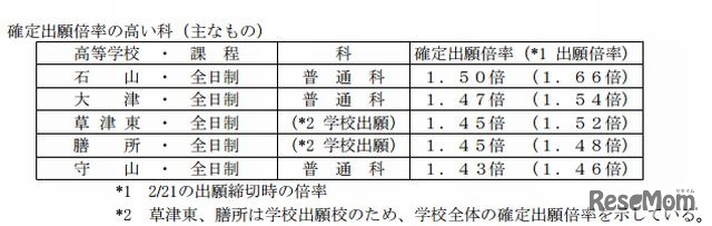 出願倍率の高い学校・科