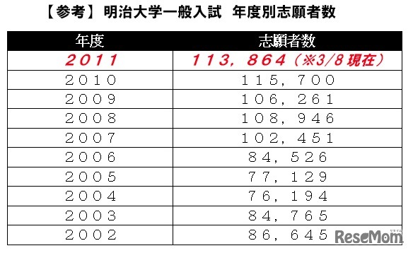 明治大学一般入試年度別志願者数