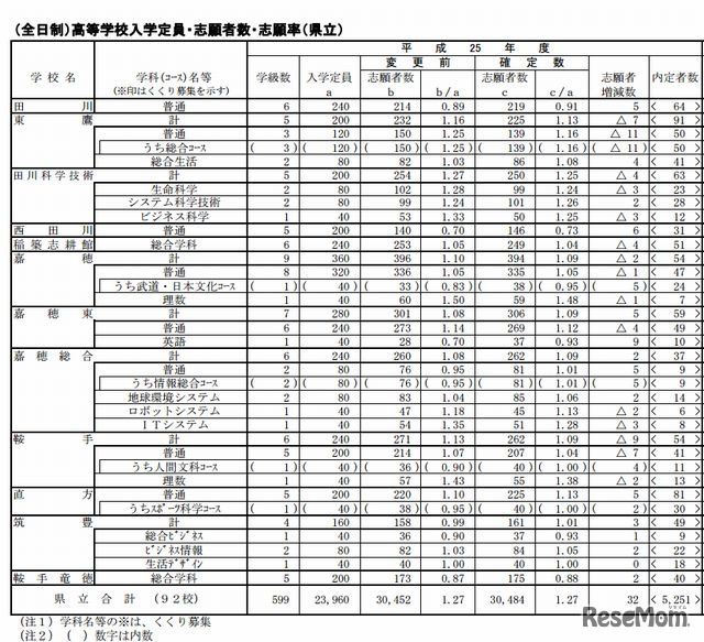 県立高校の志願状況（一部）