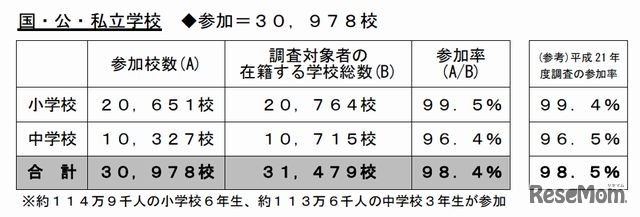 全国学力テストの参加状況