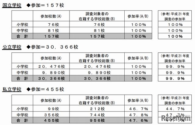 全国学力テストの参加内訳